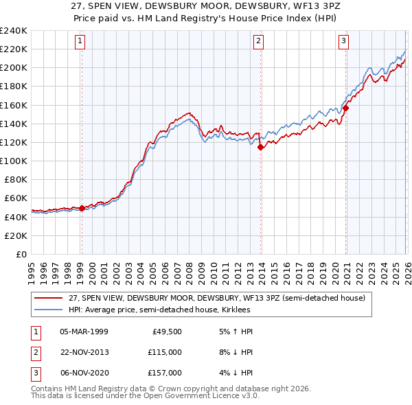 27, SPEN VIEW, DEWSBURY MOOR, DEWSBURY, WF13 3PZ: Price paid vs HM Land Registry's House Price Index