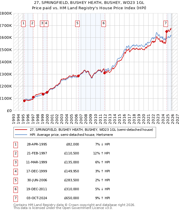 27, SPRINGFIELD, BUSHEY HEATH, BUSHEY, WD23 1GL: Price paid vs HM Land Registry's House Price Index