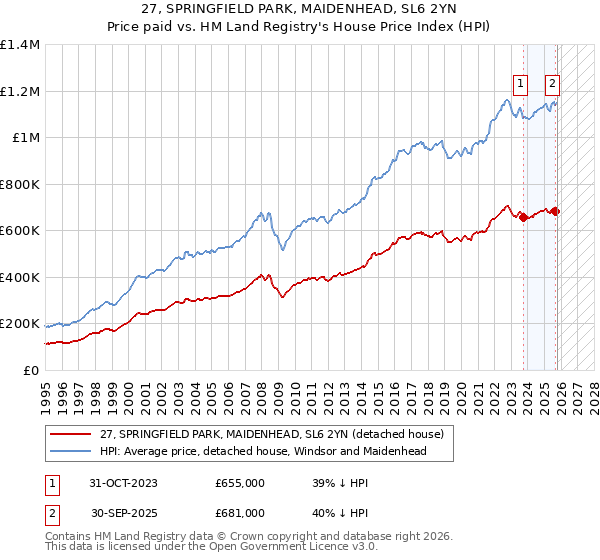 27, SPRINGFIELD PARK, MAIDENHEAD, SL6 2YN: Price paid vs HM Land Registry's House Price Index