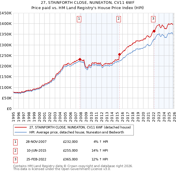 27, STAINFORTH CLOSE, NUNEATON, CV11 6WF: Price paid vs HM Land Registry's House Price Index