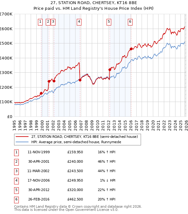27, STATION ROAD, CHERTSEY, KT16 8BE: Price paid vs HM Land Registry's House Price Index