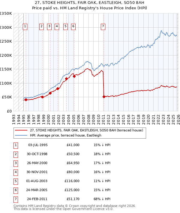 27, STOKE HEIGHTS, FAIR OAK, EASTLEIGH, SO50 8AH: Price paid vs HM Land Registry's House Price Index