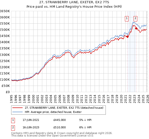 27, STRAWBERRY LANE, EXETER, EX2 7TS: Price paid vs HM Land Registry's House Price Index