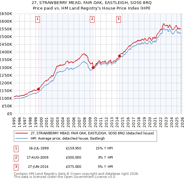 27, STRAWBERRY MEAD, FAIR OAK, EASTLEIGH, SO50 8RQ: Price paid vs HM Land Registry's House Price Index