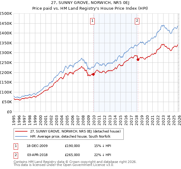 27, SUNNY GROVE, NORWICH, NR5 0EJ: Price paid vs HM Land Registry's House Price Index