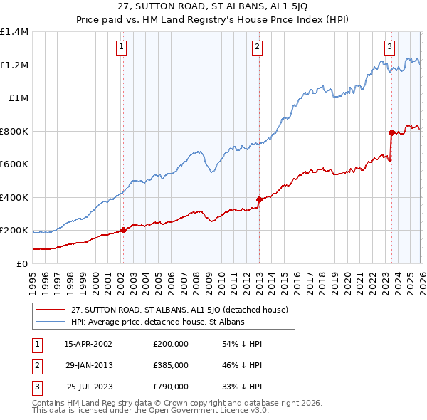 27, SUTTON ROAD, ST ALBANS, AL1 5JQ: Price paid vs HM Land Registry's House Price Index
