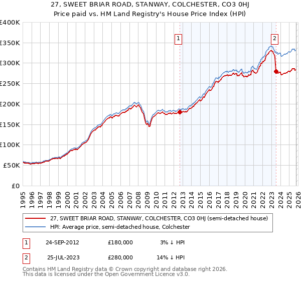 27, SWEET BRIAR ROAD, STANWAY, COLCHESTER, CO3 0HJ: Price paid vs HM Land Registry's House Price Index