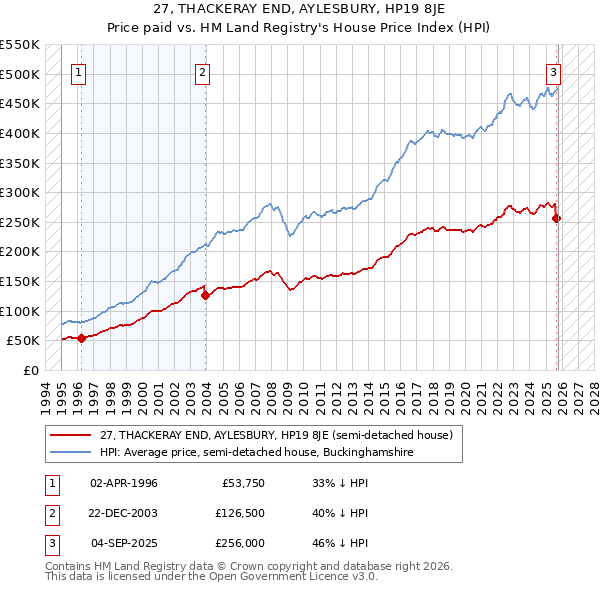 27, THACKERAY END, AYLESBURY, HP19 8JE: Price paid vs HM Land Registry's House Price Index