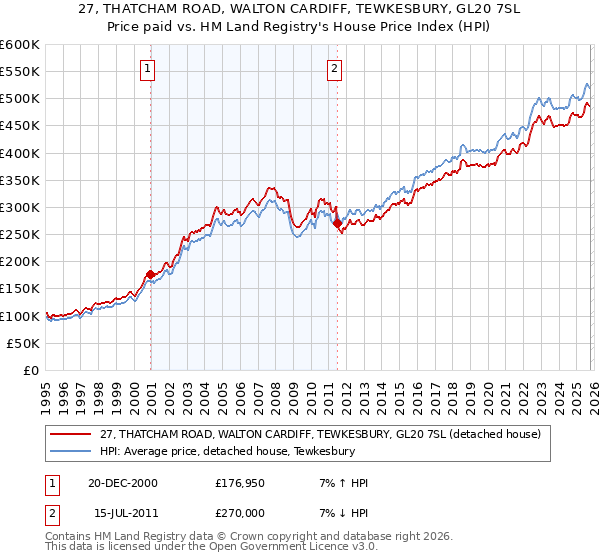 27, THATCHAM ROAD, WALTON CARDIFF, TEWKESBURY, GL20 7SL: Price paid vs HM Land Registry's House Price Index