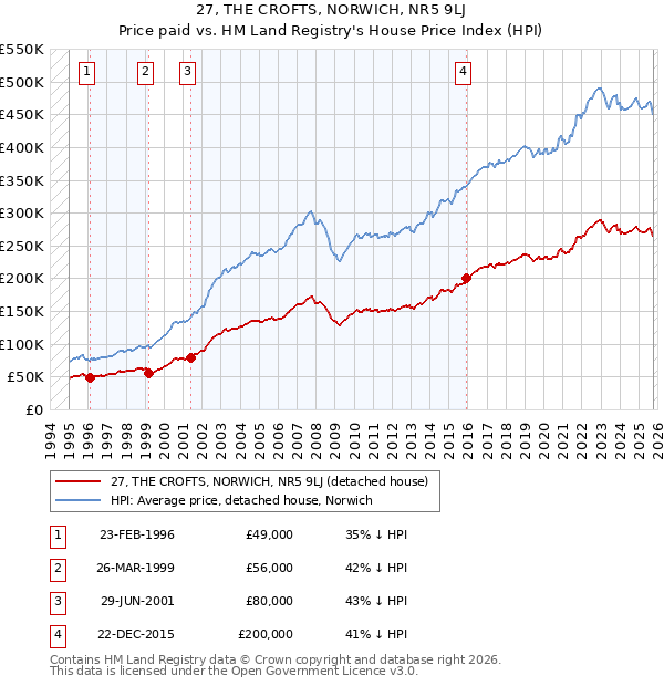 27, THE CROFTS, NORWICH, NR5 9LJ: Price paid vs HM Land Registry's House Price Index