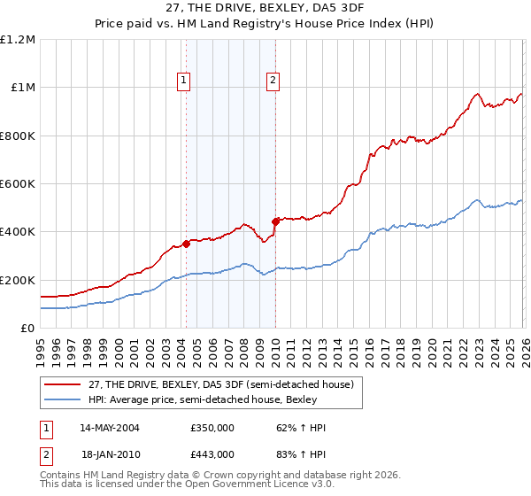 27, THE DRIVE, BEXLEY, DA5 3DF: Price paid vs HM Land Registry's House Price Index