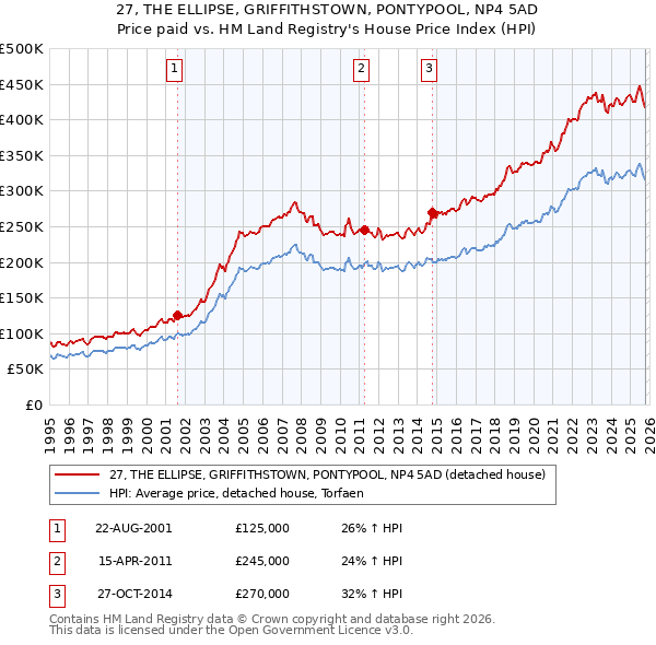 27, THE ELLIPSE, GRIFFITHSTOWN, PONTYPOOL, NP4 5AD: Price paid vs HM Land Registry's House Price Index