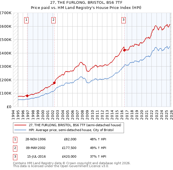 27, THE FURLONG, BRISTOL, BS6 7TF: Price paid vs HM Land Registry's House Price Index