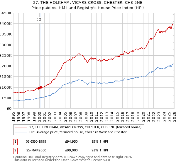 27, THE HOLKHAM, VICARS CROSS, CHESTER, CH3 5NE: Price paid vs HM Land Registry's House Price Index