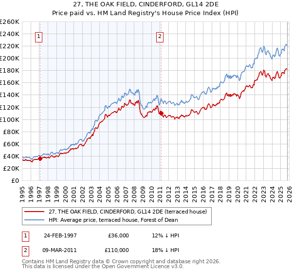 27, THE OAK FIELD, CINDERFORD, GL14 2DE: Price paid vs HM Land Registry's House Price Index