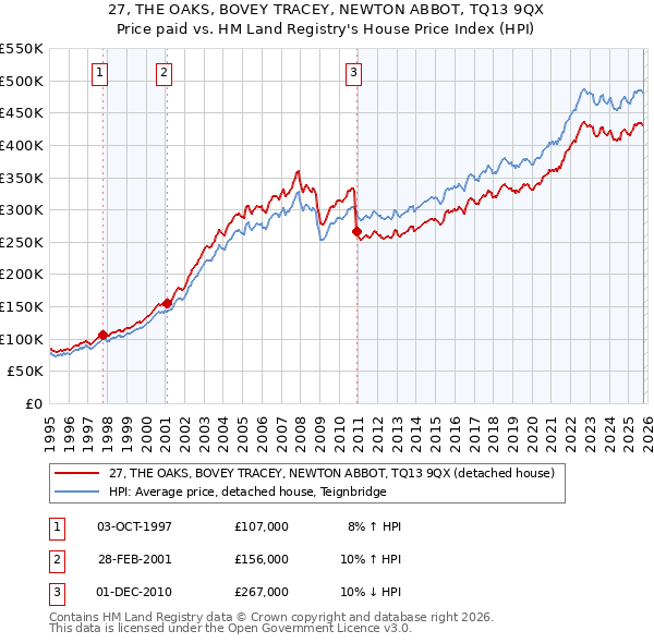27, THE OAKS, BOVEY TRACEY, NEWTON ABBOT, TQ13 9QX: Price paid vs HM Land Registry's House Price Index