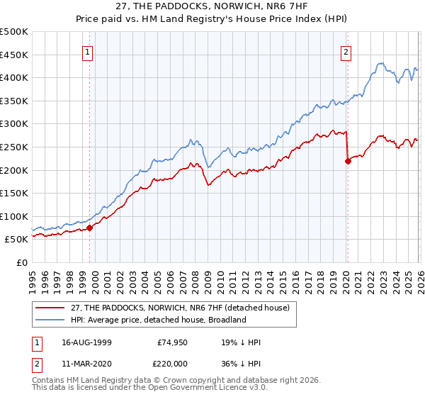 27, THE PADDOCKS, NORWICH, NR6 7HF: Price paid vs HM Land Registry's House Price Index