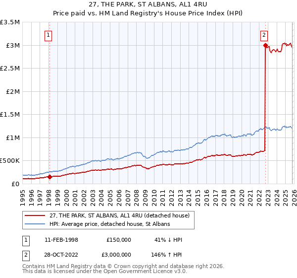 27, THE PARK, ST ALBANS, AL1 4RU: Price paid vs HM Land Registry's House Price Index