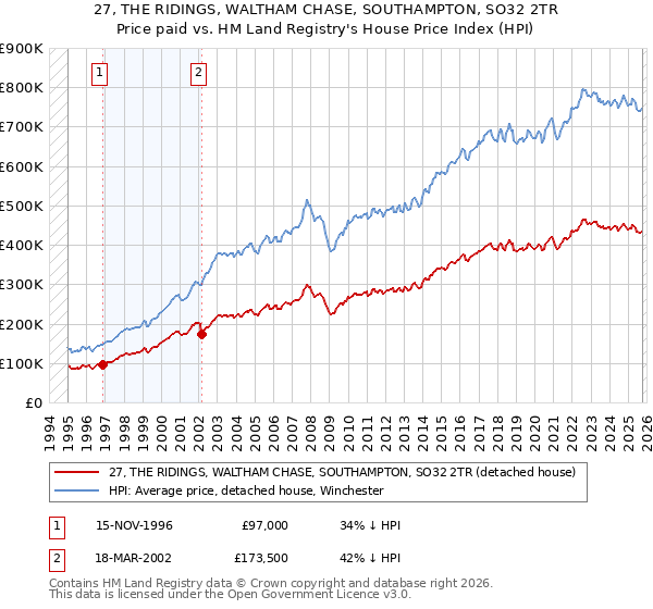 27, THE RIDINGS, WALTHAM CHASE, SOUTHAMPTON, SO32 2TR: Price paid vs HM Land Registry's House Price Index