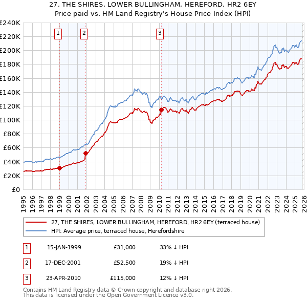 27, THE SHIRES, LOWER BULLINGHAM, HEREFORD, HR2 6EY: Price paid vs HM Land Registry's House Price Index