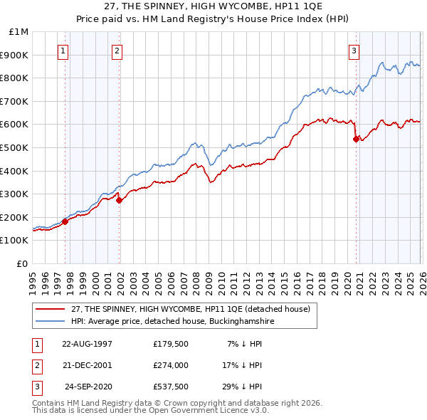 27, THE SPINNEY, HIGH WYCOMBE, HP11 1QE: Price paid vs HM Land Registry's House Price Index