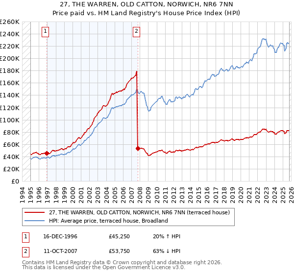 27, THE WARREN, OLD CATTON, NORWICH, NR6 7NN: Price paid vs HM Land Registry's House Price Index