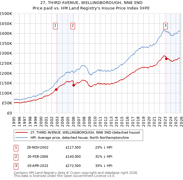 27, THIRD AVENUE, WELLINGBOROUGH, NN8 3ND: Price paid vs HM Land Registry's House Price Index