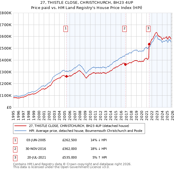 27, THISTLE CLOSE, CHRISTCHURCH, BH23 4UP: Price paid vs HM Land Registry's House Price Index