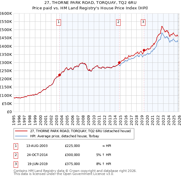 27, THORNE PARK ROAD, TORQUAY, TQ2 6RU: Price paid vs HM Land Registry's House Price Index