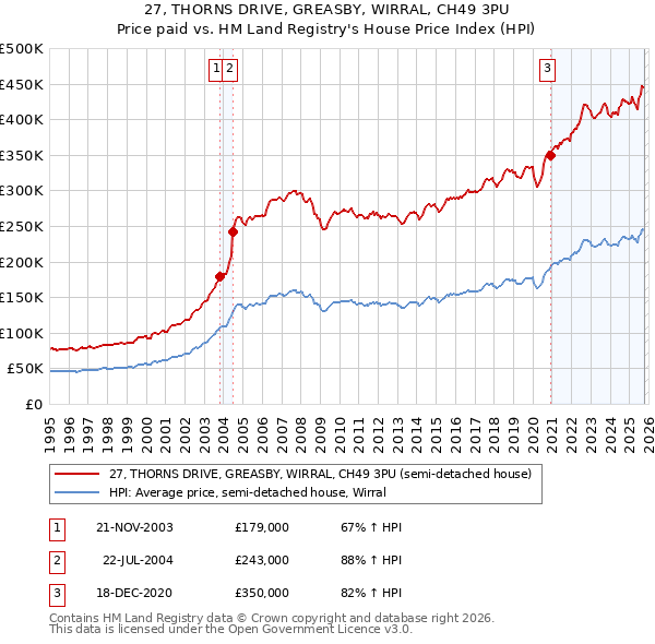 27, THORNS DRIVE, GREASBY, WIRRAL, CH49 3PU: Price paid vs HM Land Registry's House Price Index