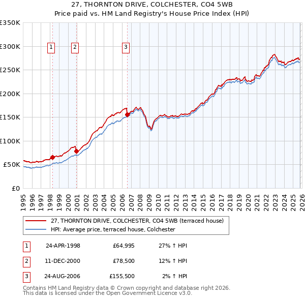 27, THORNTON DRIVE, COLCHESTER, CO4 5WB: Price paid vs HM Land Registry's House Price Index