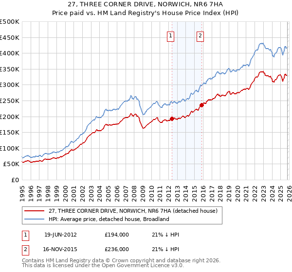 27, THREE CORNER DRIVE, NORWICH, NR6 7HA: Price paid vs HM Land Registry's House Price Index