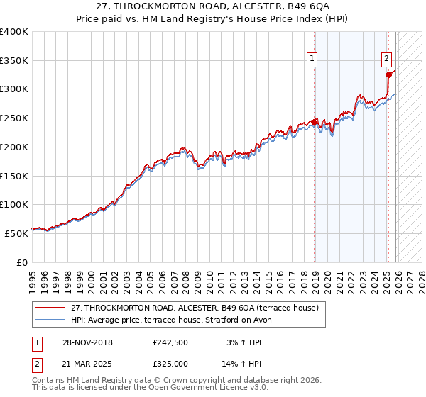 27, THROCKMORTON ROAD, ALCESTER, B49 6QA: Price paid vs HM Land Registry's House Price Index