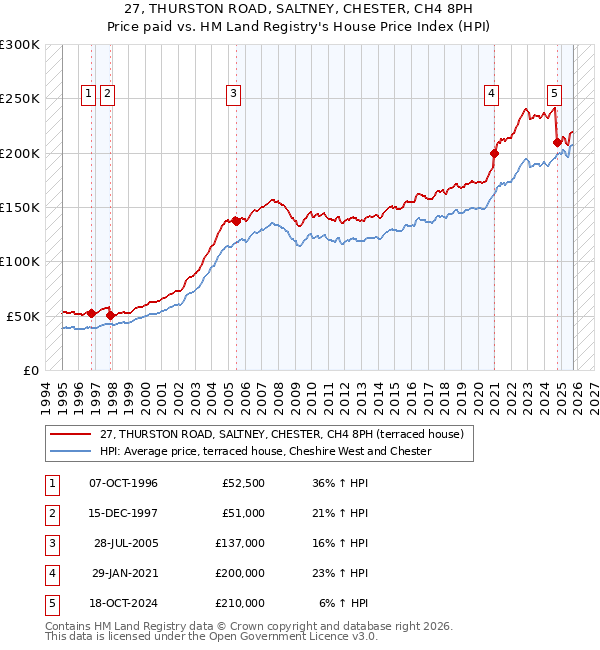 27, THURSTON ROAD, SALTNEY, CHESTER, CH4 8PH: Price paid vs HM Land Registry's House Price Index