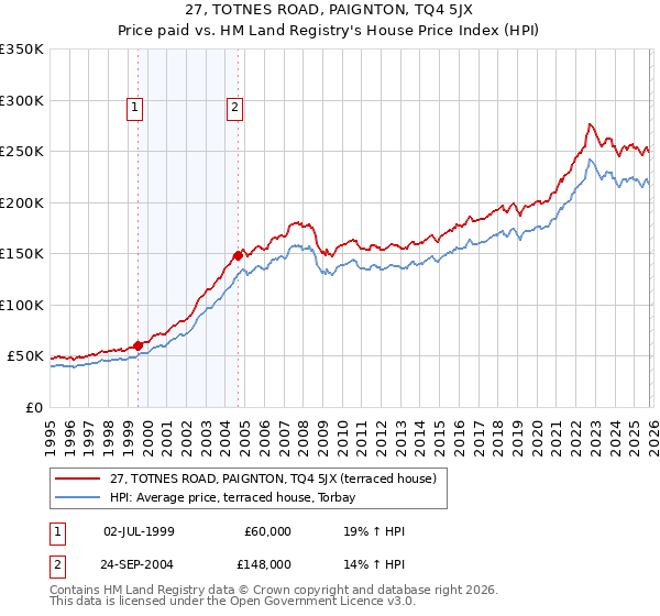 27, TOTNES ROAD, PAIGNTON, TQ4 5JX: Price paid vs HM Land Registry's House Price Index