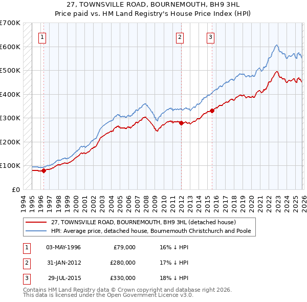 27, TOWNSVILLE ROAD, BOURNEMOUTH, BH9 3HL: Price paid vs HM Land Registry's House Price Index