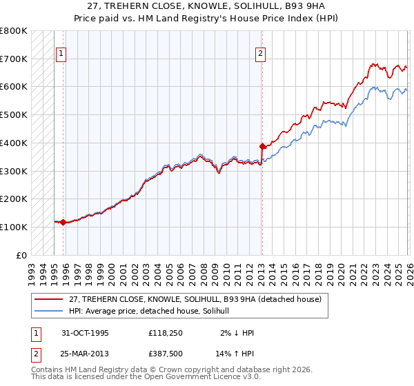 27, TREHERN CLOSE, KNOWLE, SOLIHULL, B93 9HA: Price paid vs HM Land Registry's House Price Index
