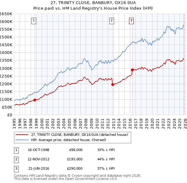 27, TRINITY CLOSE, BANBURY, OX16 0UA: Price paid vs HM Land Registry's House Price Index
