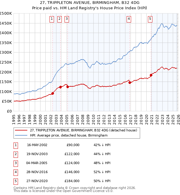 27, TRIPPLETON AVENUE, BIRMINGHAM, B32 4DG: Price paid vs HM Land Registry's House Price Index