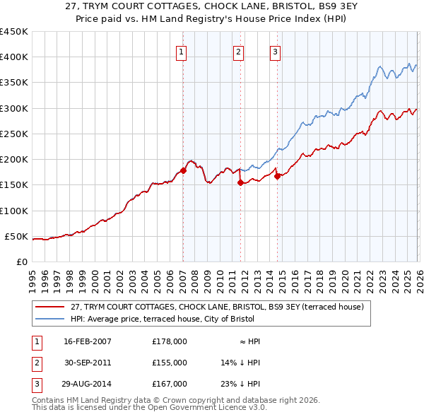 27, TRYM COURT COTTAGES, CHOCK LANE, BRISTOL, BS9 3EY: Price paid vs HM Land Registry's House Price Index
