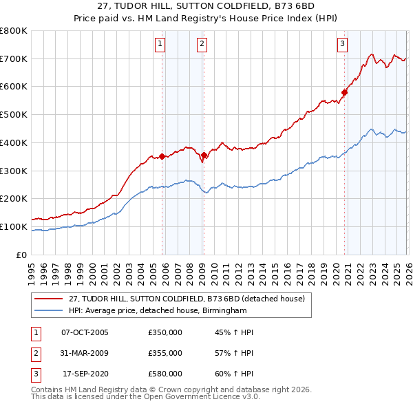 27, TUDOR HILL, SUTTON COLDFIELD, B73 6BD: Price paid vs HM Land Registry's House Price Index