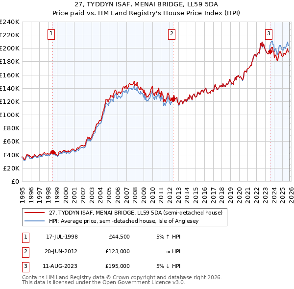 27, TYDDYN ISAF, MENAI BRIDGE, LL59 5DA: Price paid vs HM Land Registry's House Price Index