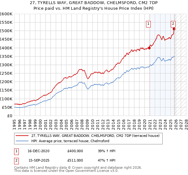 27, TYRELLS WAY, GREAT BADDOW, CHELMSFORD, CM2 7DP: Price paid vs HM Land Registry's House Price Index