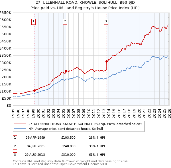 27, ULLENHALL ROAD, KNOWLE, SOLIHULL, B93 9JD: Price paid vs HM Land Registry's House Price Index