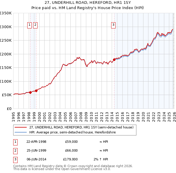 27, UNDERHILL ROAD, HEREFORD, HR1 1SY: Price paid vs HM Land Registry's House Price Index