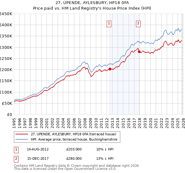 27, UPENDE, AYLESBURY, HP18 0FA: Price paid vs HM Land Registry's House Price Index