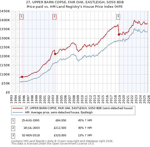 27, UPPER BARN COPSE, FAIR OAK, EASTLEIGH, SO50 8DB: Price paid vs HM Land Registry's House Price Index