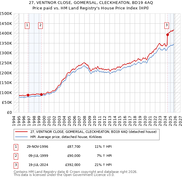 27, VENTNOR CLOSE, GOMERSAL, CLECKHEATON, BD19 4AQ: Price paid vs HM Land Registry's House Price Index