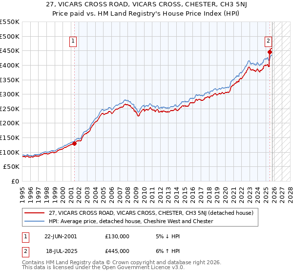 27, VICARS CROSS ROAD, VICARS CROSS, CHESTER, CH3 5NJ: Price paid vs HM Land Registry's House Price Index