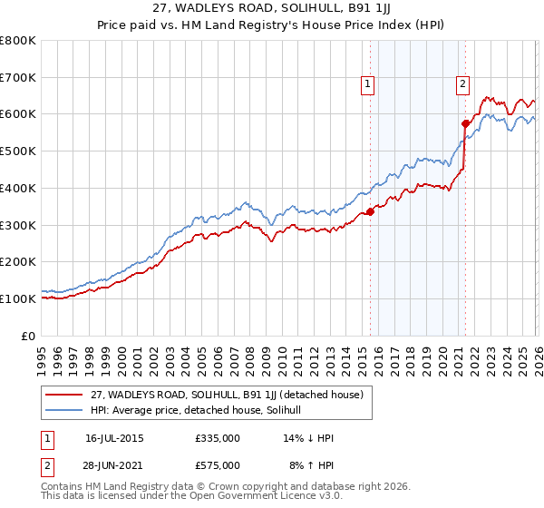 27, WADLEYS ROAD, SOLIHULL, B91 1JJ: Price paid vs HM Land Registry's House Price Index